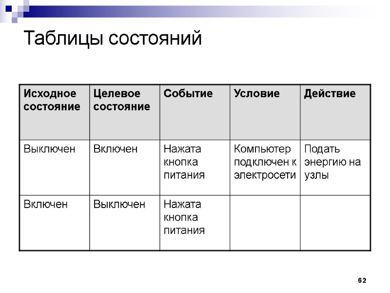 62 Таблицы состояний